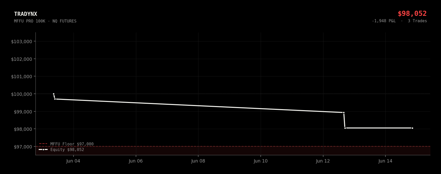 Live equity curve — MFFU Pro 100K